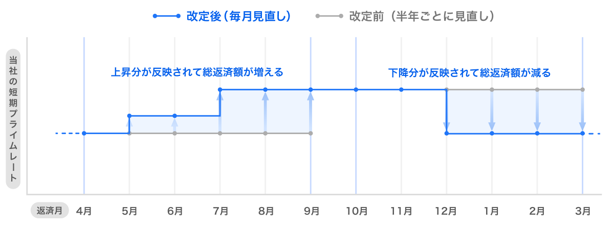 当社の短期プライムレートによる総返済額の変動グラフ