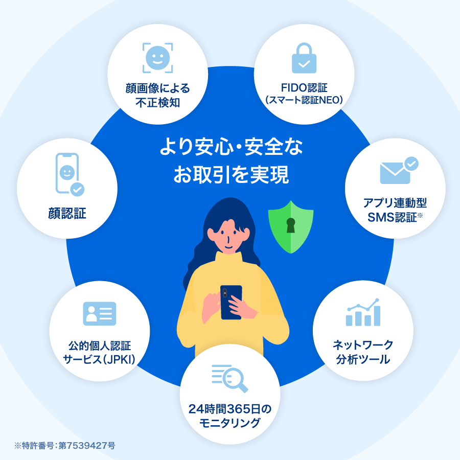 より安心・安全なお取引を実現・顔画像による不正検知・FIDO認証（スマート認証NEO）・アプリ連動型SMS認証※・ネットワーク分析ツール・24時間365日のモニタリング・公的個人認証サービス（JPKI）・顔認証　※特許番号：第7539427号