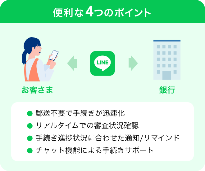 便利な4つのポイント・郵送不要で手続きが迅速化・リアルタイムでの審査状況確認・手続き進捗状況に合わせた通知/リマインド・チャット機能による手続きサポート