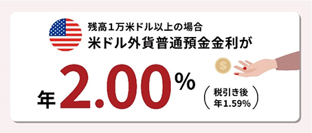 残高1万米ドル以上の場合の米ドル外貨普通預金金利画像