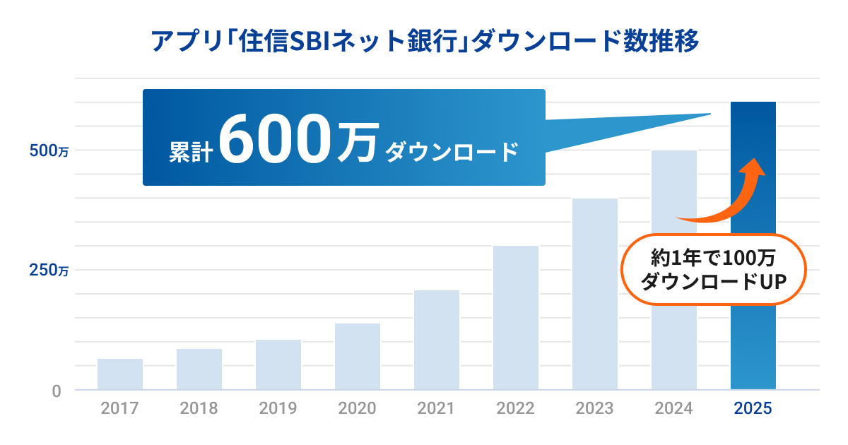 アプリ「住信SBIネット銀行」ダウンロード数推移　累計600万ダウンロード（約1年で100万ダウンロードUP）