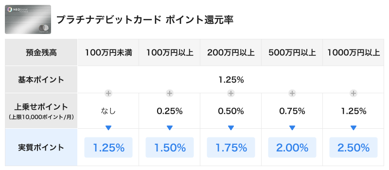 プラチナデビットカード　ポイント還元率