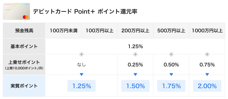 デビットカード Point＋　ポイント還元率