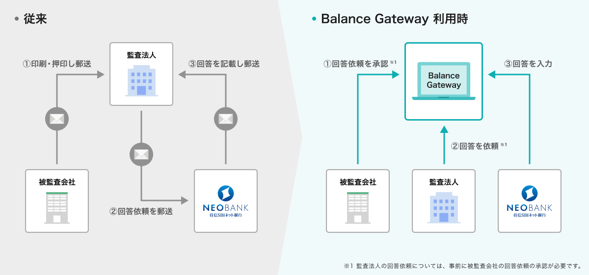 従来とBalance Gateway利用時の業務フロー比較