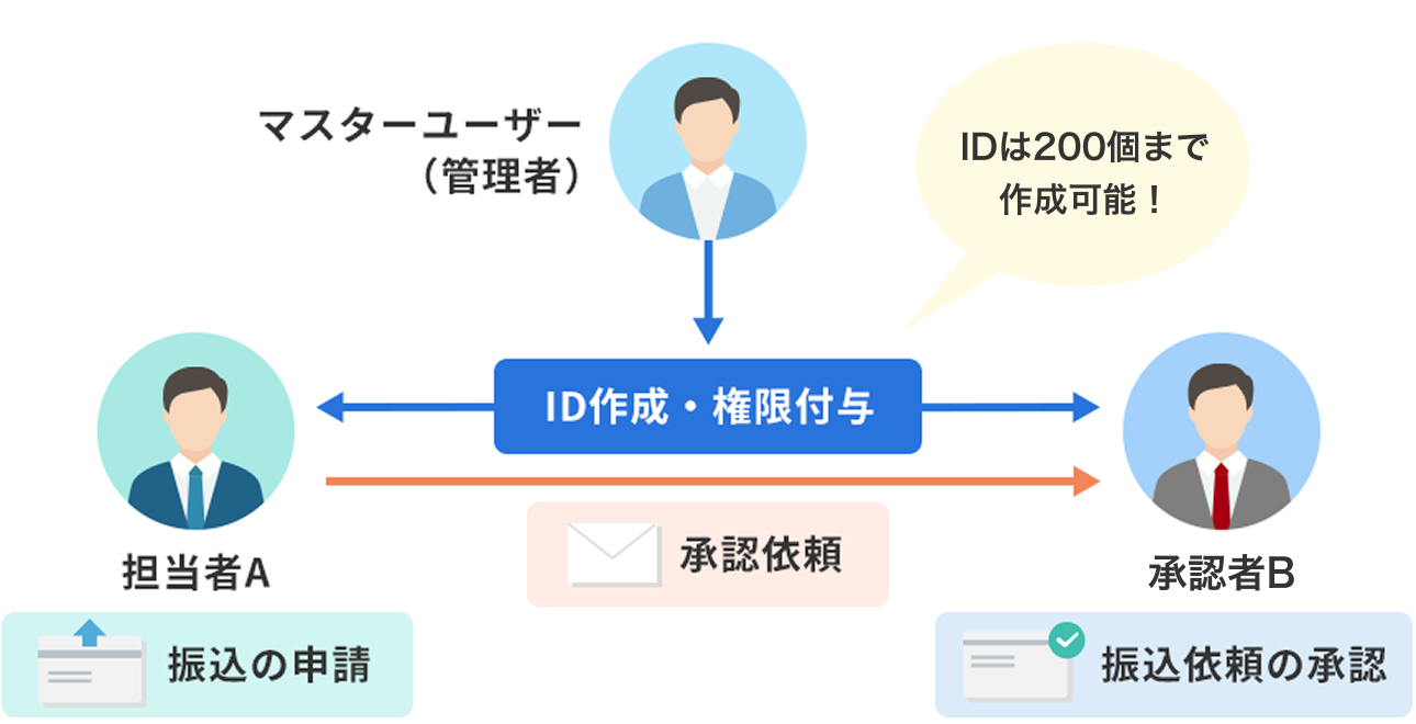 ビジネスメンバー管理　イメージ図