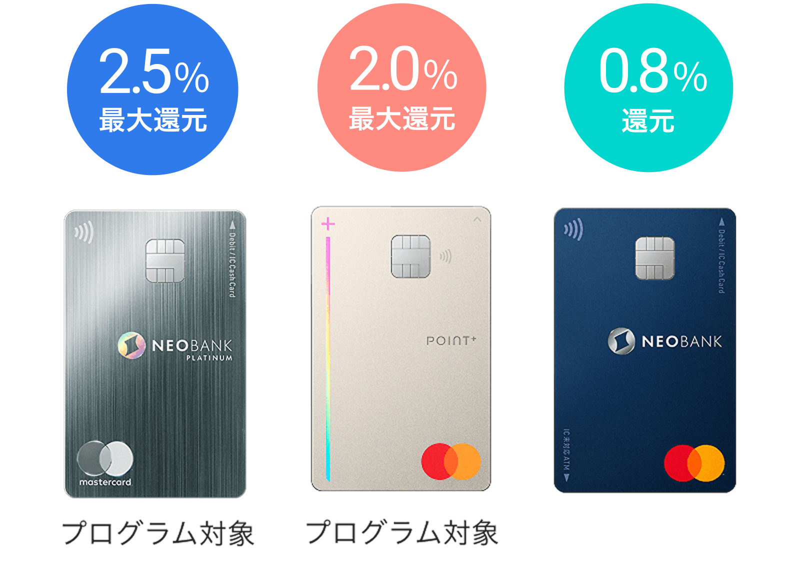 プラチナデビットカードは2.5％最大還元、デビットカード Point+は2.0%最大還元、デビットカードは0.8%最大還元