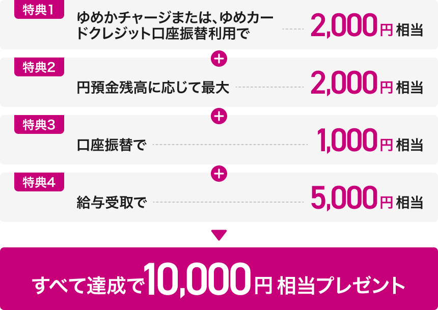 「ゆめNEOBANK」誕生記念キャンペーン
