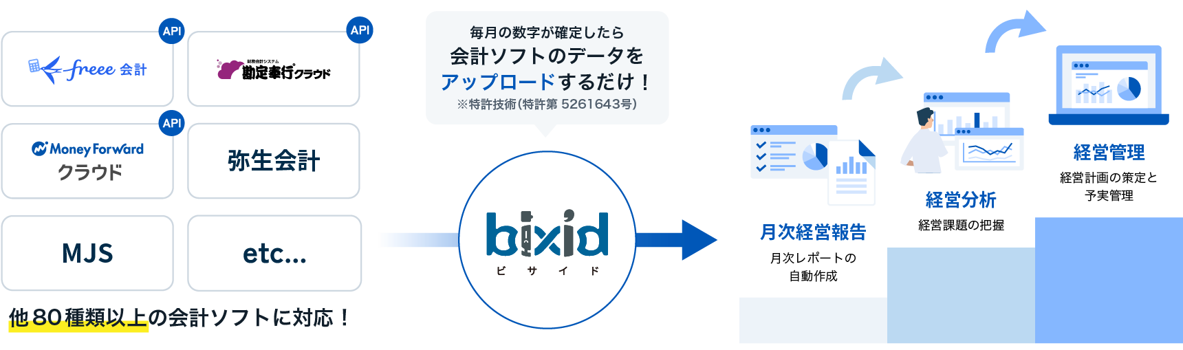 会計ソフトのデータをアップロードするだけ！