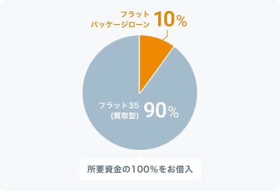 図　フラットパッケージローン 10%