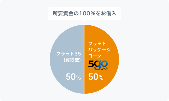 図　フラットパッケージローン ゴーゴー　50%