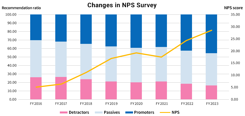 Changes in NPS Survey