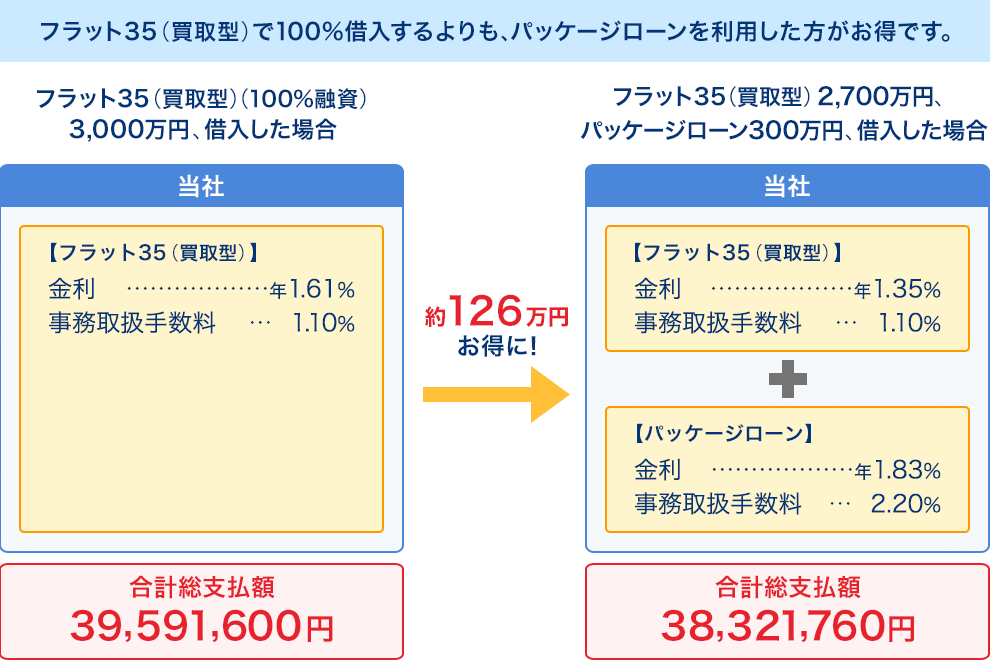 フラットパッケージローン フラット35の商品概要｜neobank 住信sbiネット銀行