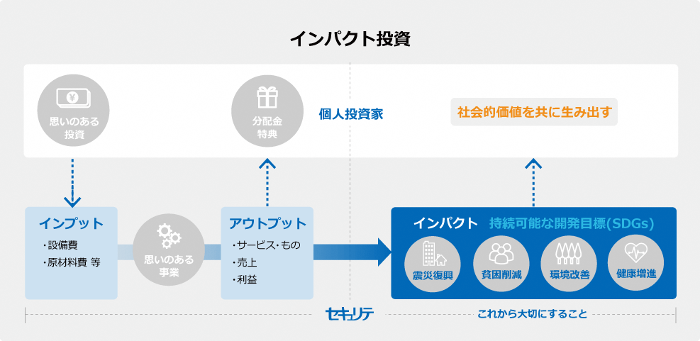 インパクト投資 個人投資家 思いのある投資 インプット 設備費 原材料費 等 思いのある事業 アウトプット サービス・もの 売上 利益 分配金特典 セキュリテ これから大切にすること インパクト 持続可能な開発目標(SDGs) 震災復興 貧困削減 環境改善 健康増進 社会的価値を共に生み出す